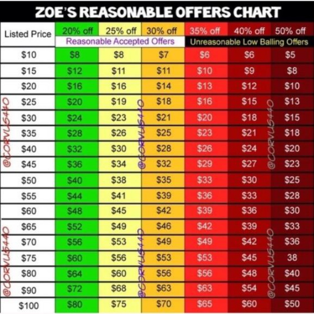 Suggested Offer Chart